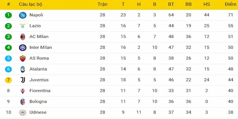Bảng xếp hạng Serie A Ảnh hưởng của Bảng xếp hạng Serie A