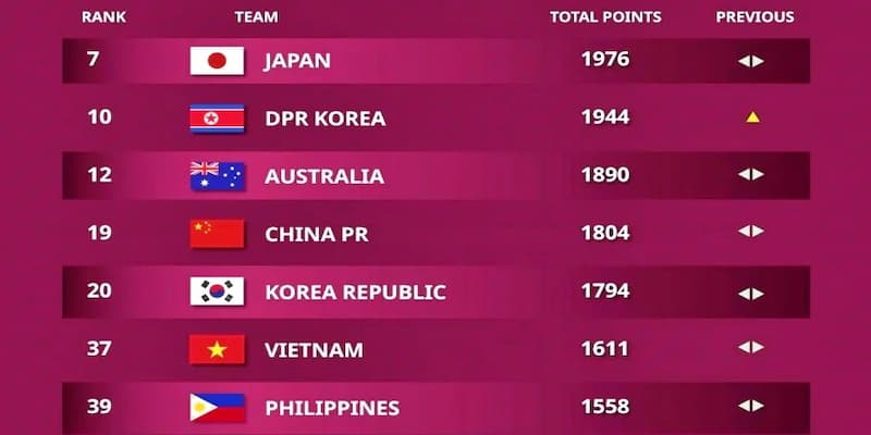 Bảng xếp hạng FIFA nữ Cập nhật liên tục và theo dõi biến động