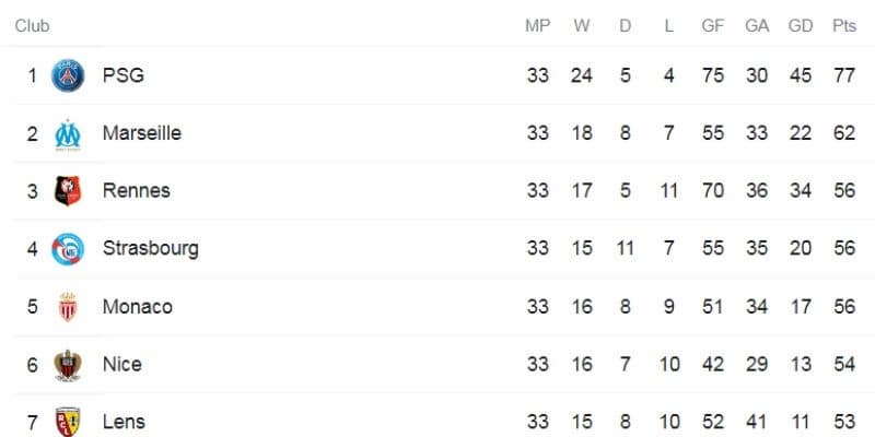 Bảng xếp hạng Ligue 1 Đặt cược theo chu kỳ thi đấu