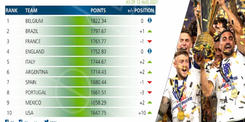 Bảng xếp hạng fifa nam Phân tích hiệu số bàn thắng thua