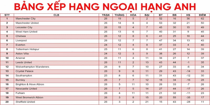 Bảng xếp hạng Ngoại hạng Anh Vai trò của Bảng xếp hạng Ngoại hạng Anh